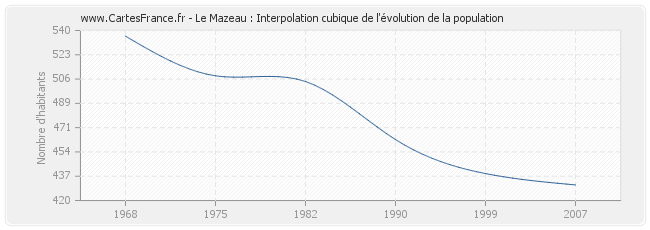 Le Mazeau : Interpolation cubique de l'évolution de la population